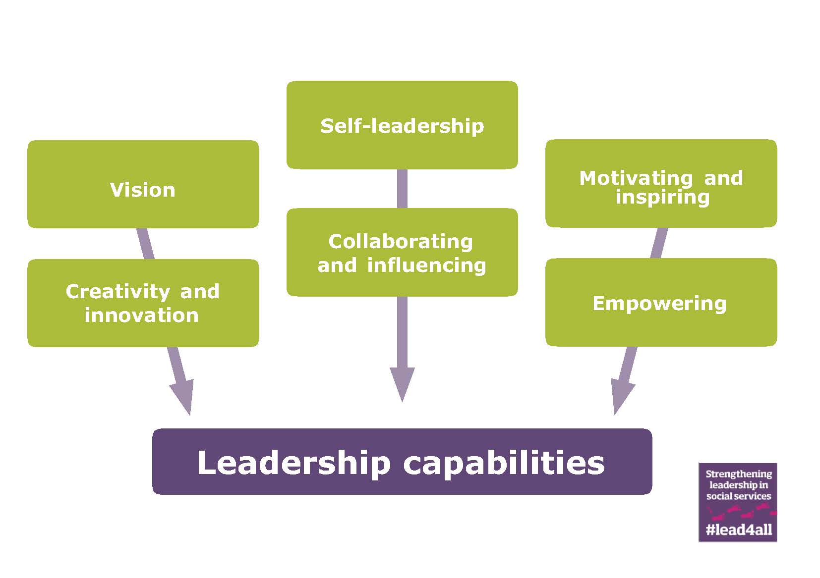 Diagram of the six leadership capabilities.