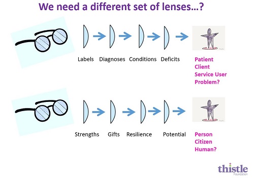 Do we need a different set of lenses? One set of glasses depicted show lenses focused on labels, diagnosis, conditions and deficits which results in viewing people using services as problems. The other set of glasses, below, shows strengths, gifts, resilience and potential which results in viewing people as citizens.