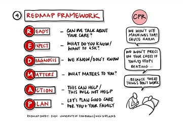 REDMAP Framework is a list with each letter representing an action: Getting Ready to talk about care, What to Expect, What you know or don't know about your Diagnosis, What matters to you, Actions that could help, and Planning for good care for you and family
