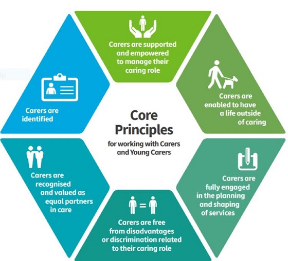 Hexagon showing the EPiC core principles, Carers are idenditified, Carers are supported, Carers are enabled to have a life outside of caring, Carers are fully engaged in the planning and shaping of services, Carers are free from disadvantas or discrimination related to their caring role and Carers are recognised and valued as equal partners in care.
