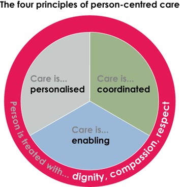 The Health Foundation's Person-centred care made simple: The four principles of person-centred care has an inner circle dived equally into three parts; Care is personalised, Care is coordinated and Care is enabling and the outer circle shows when all 3 parts are achieved, people will be treated with dignity, compassion and respect.