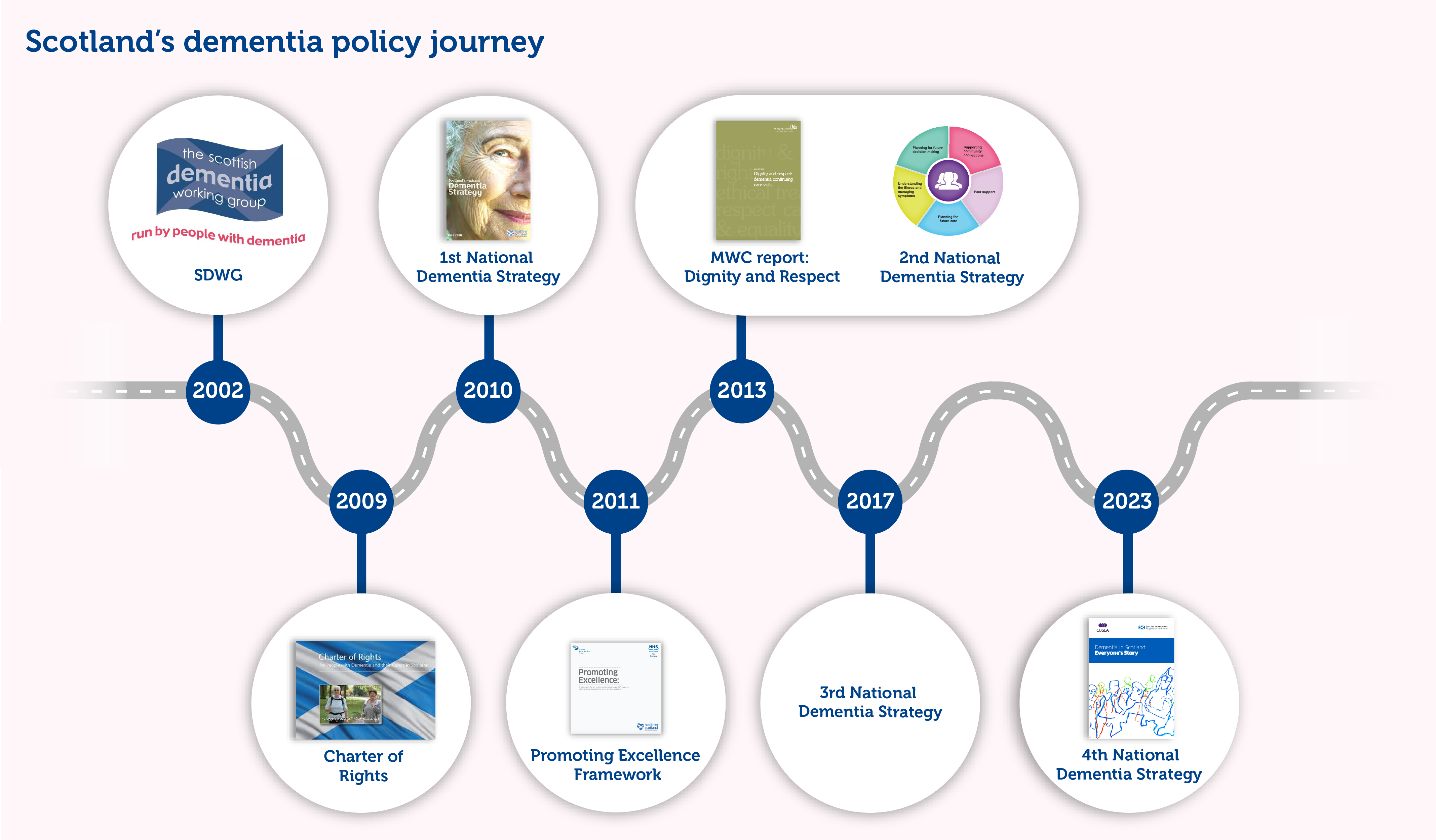 a pictoral chronology of Scotland's dementia policy journey.