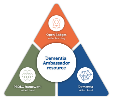 A diagram that denotes the PEOLC Framework, Open Badges and dementia learning resources are linked.