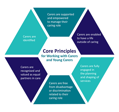 Core Principles for working with carers and young carers presented as a graphic. 1 - Careres are supported and empowered to manage their caring role. 2 - Carers are enabled to have a life outside of caring. 3 - Carers are fully engaged in the planning and shaping of services. 4 - Carers are free from disadvantage or discrimination related to their caring role. 5 - Carers are recognised and valued as equal partners in care. 6 - Carers are identified.