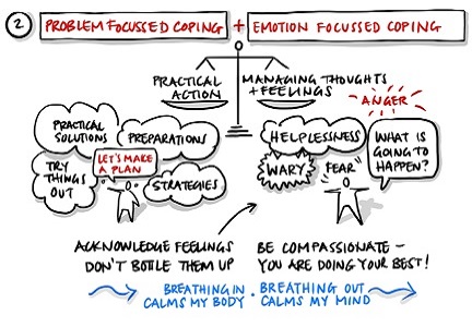 Illustration of set of scales showing problem focused coping like preparation balanced with emotion focused coping like managing unhelpful thoughts