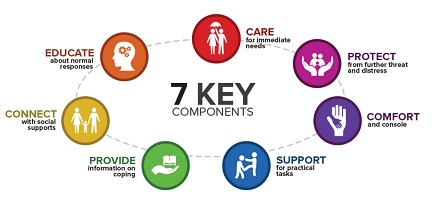seven key components of psychological first aid depicted in cycle: care, protect, comfort, support, provide, connect and educate