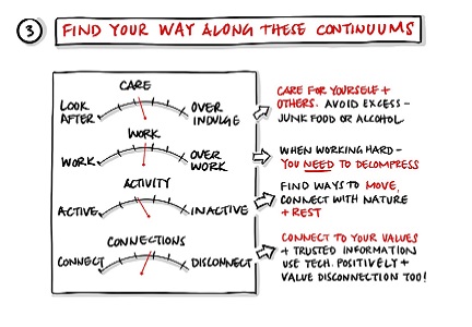 Illustration about finding your way along four contininuums, with dials showing balanced levels of care, work, activity and connections